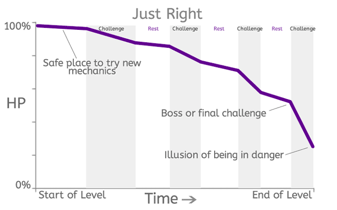game dev graph just right